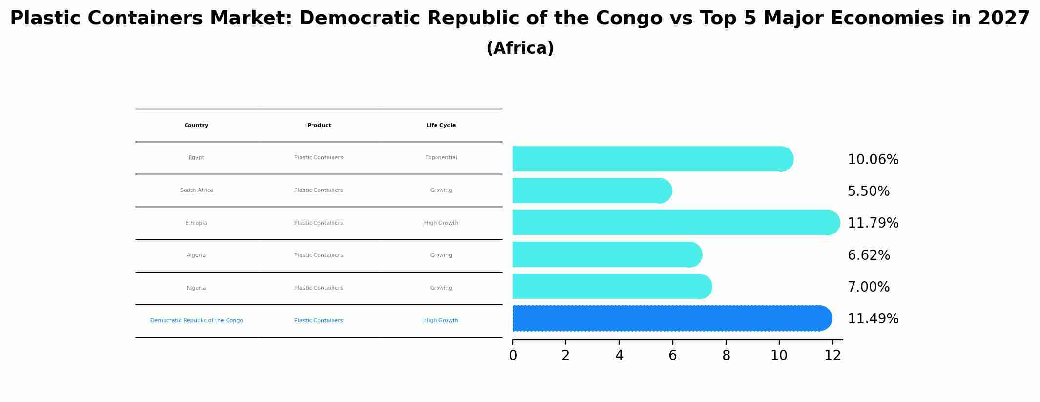 Plastic Containers Market: Democratic Republic of the Congo vs Top 5 Major Economies in 2027 (Africa)
