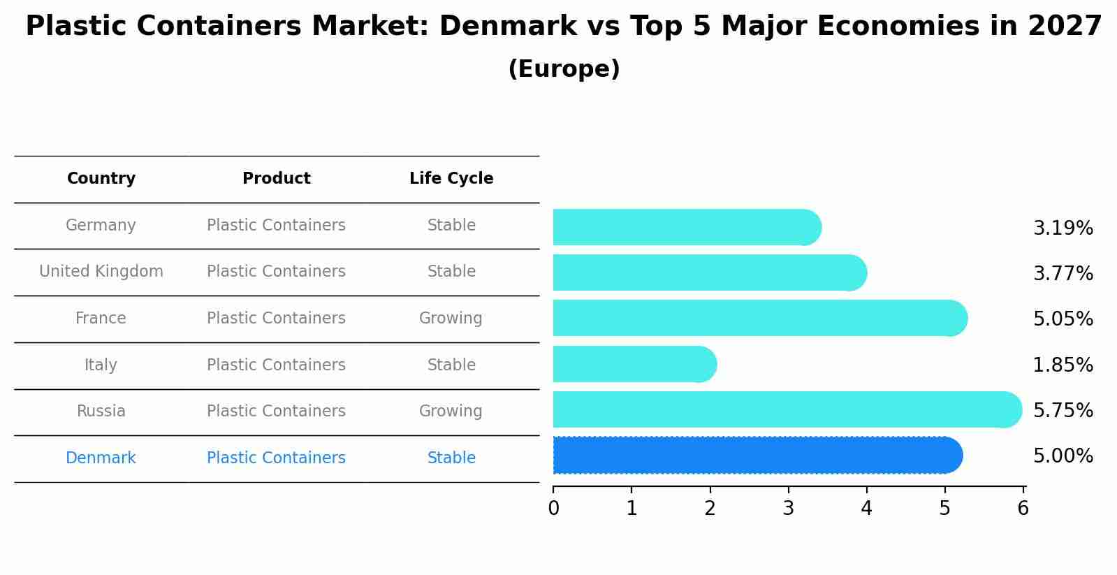 Plastic Containers Market: Denmark vs Top 5 Major Economies in 2027 (Europe)