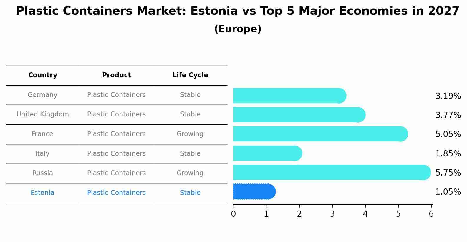 Plastic Containers Market: Estonia vs Top 5 Major Economies in 2027 (Europe)