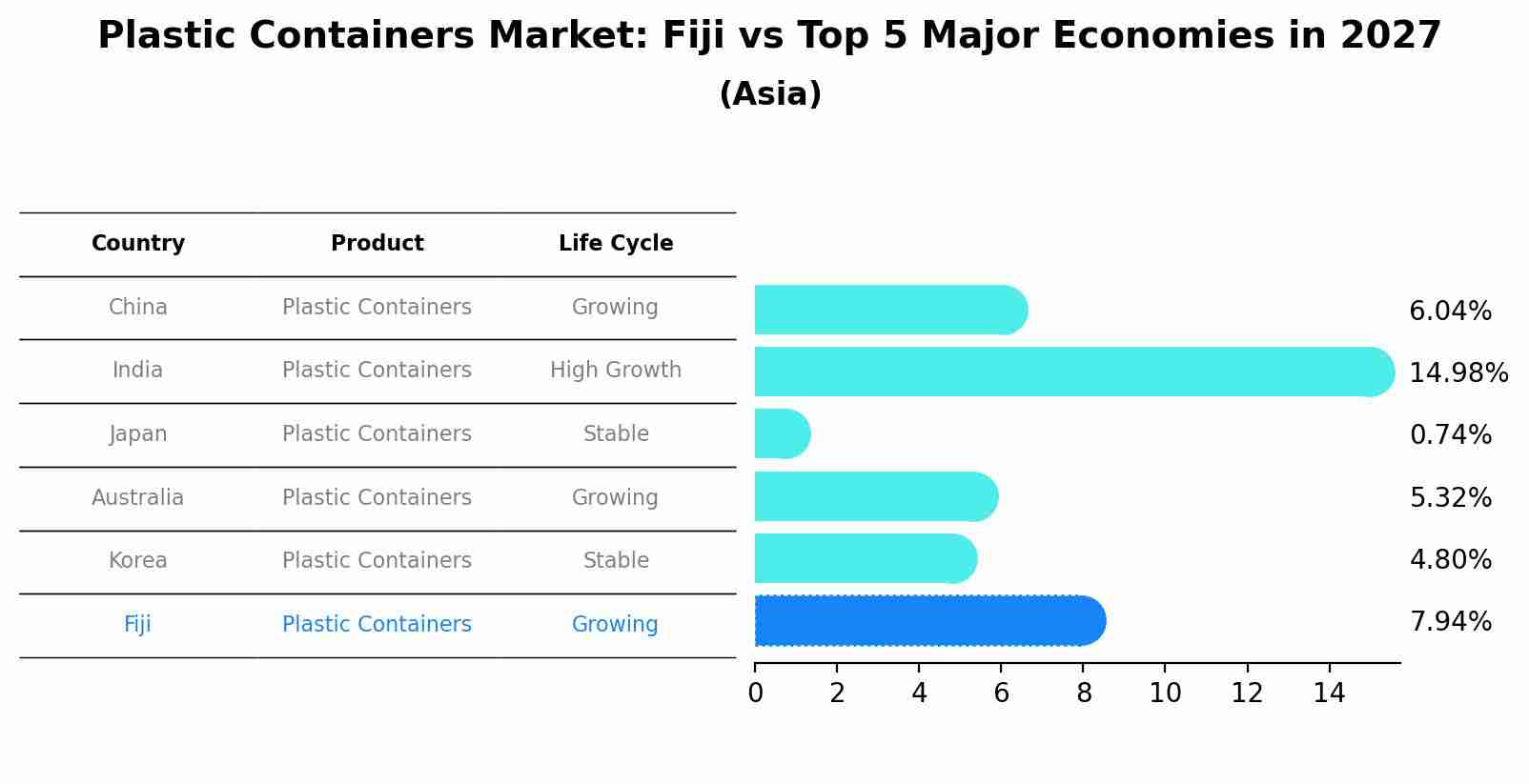 Plastic Containers Market: Fiji vs Top 5 Major Economies in 2027 (Asia)