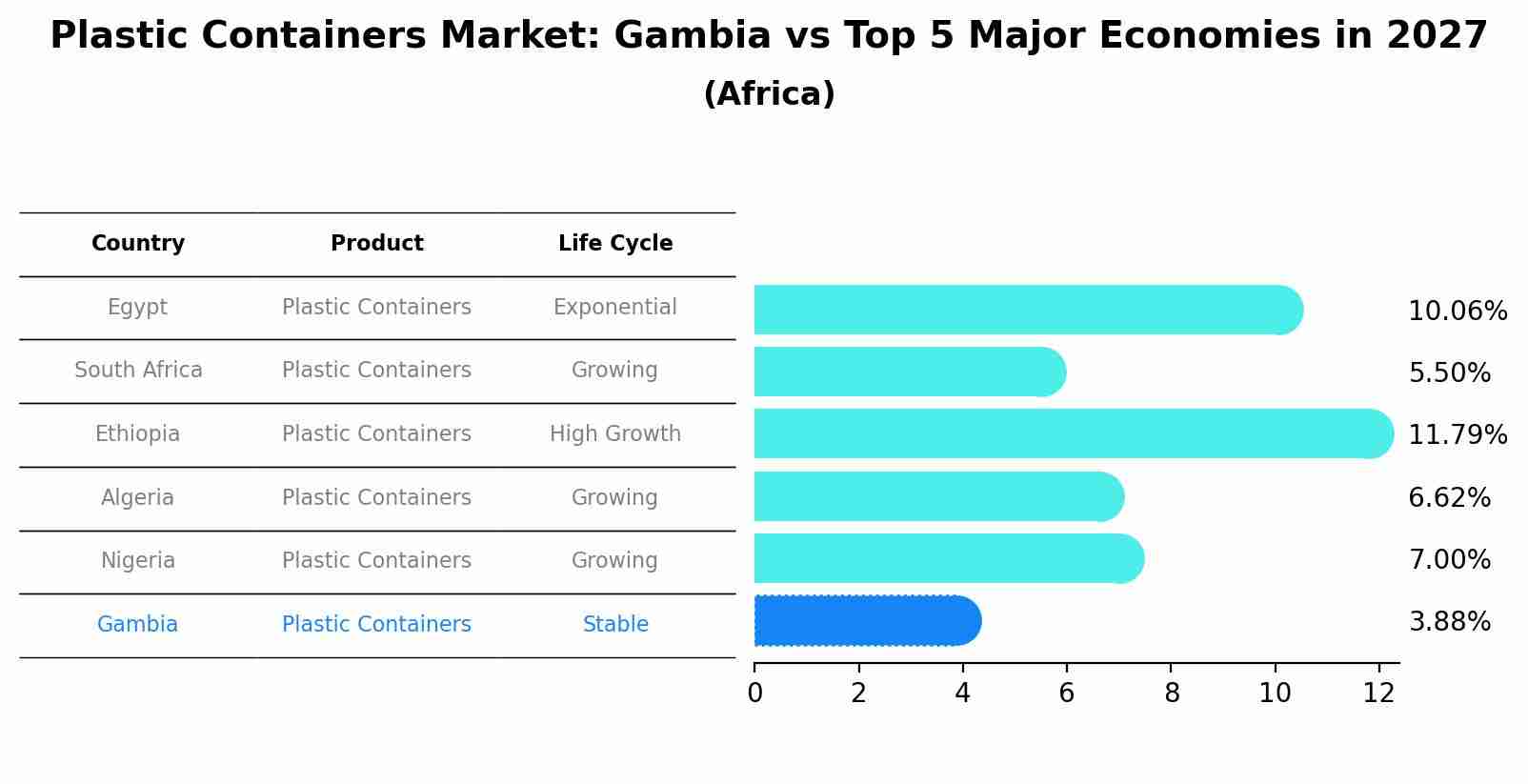 Plastic Containers Market: Gambia vs Top 5 Major Economies in 2027 (Africa)