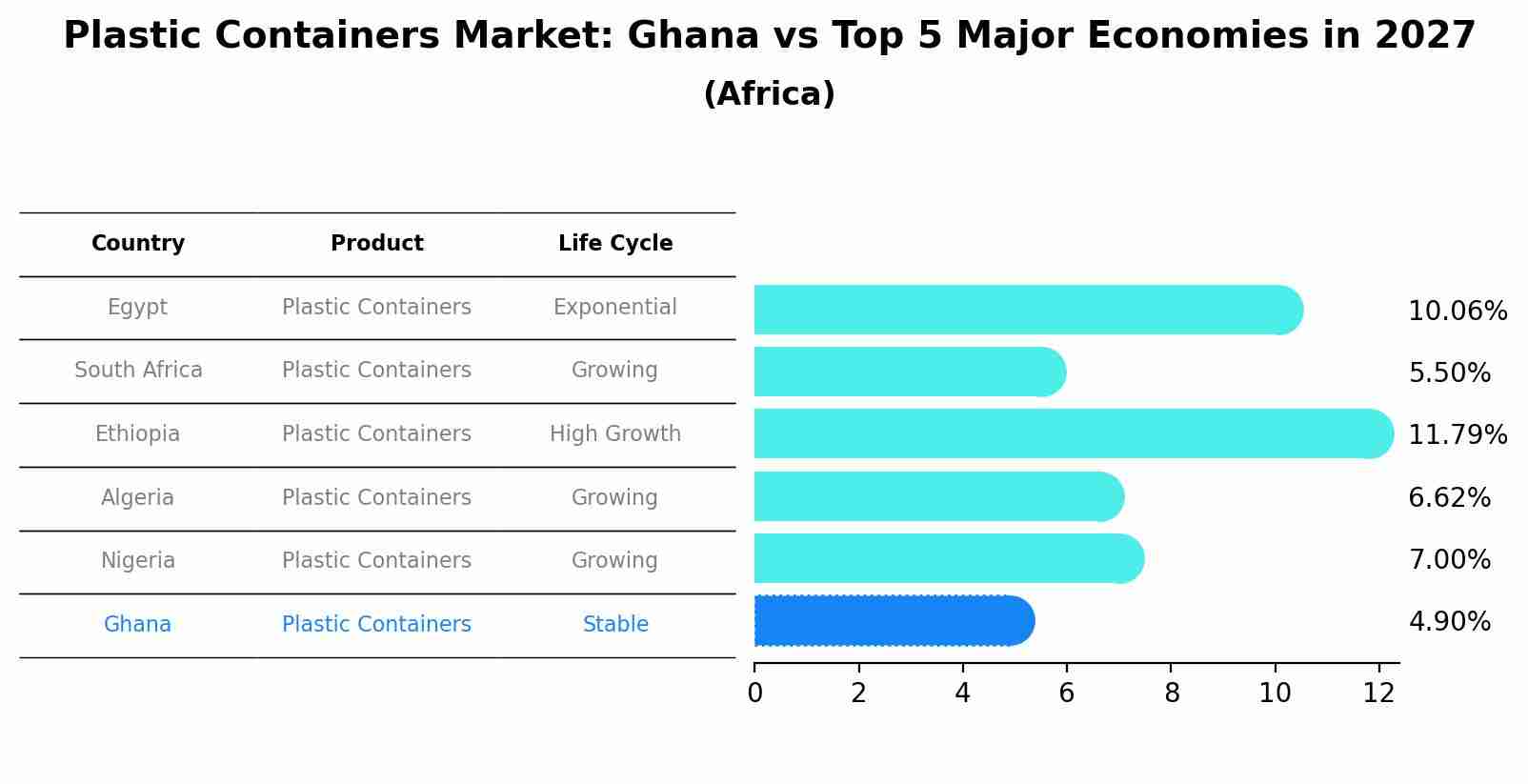 Plastic Containers Market: Ghana vs Top 5 Major Economies in 2027 (Africa)