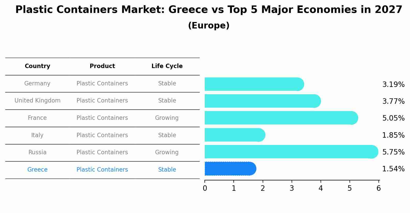 Plastic Containers Market: Greece vs Top 5 Major Economies in 2027 (Europe)