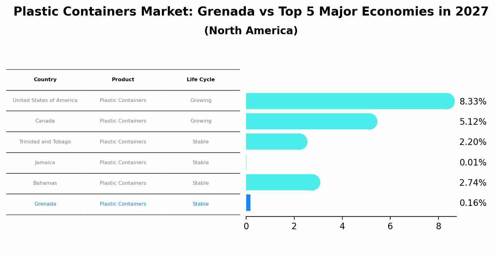 Plastic Containers Market: Grenada vs Top 5 Major Economies in 2027 (North America)