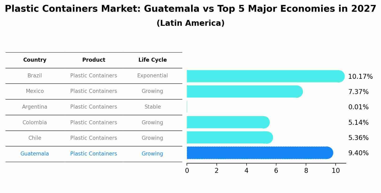 Plastic Containers Market: Guatemala vs Top 5 Major Economies in 2027 (Latin America)
