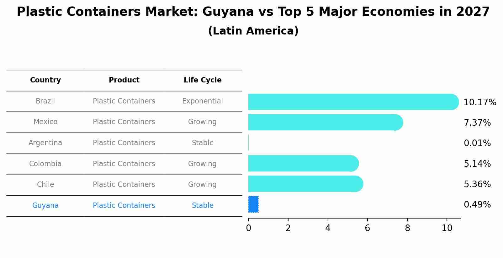 Plastic Containers Market: Guyana vs Top 5 Major Economies in 2027 (Latin America)