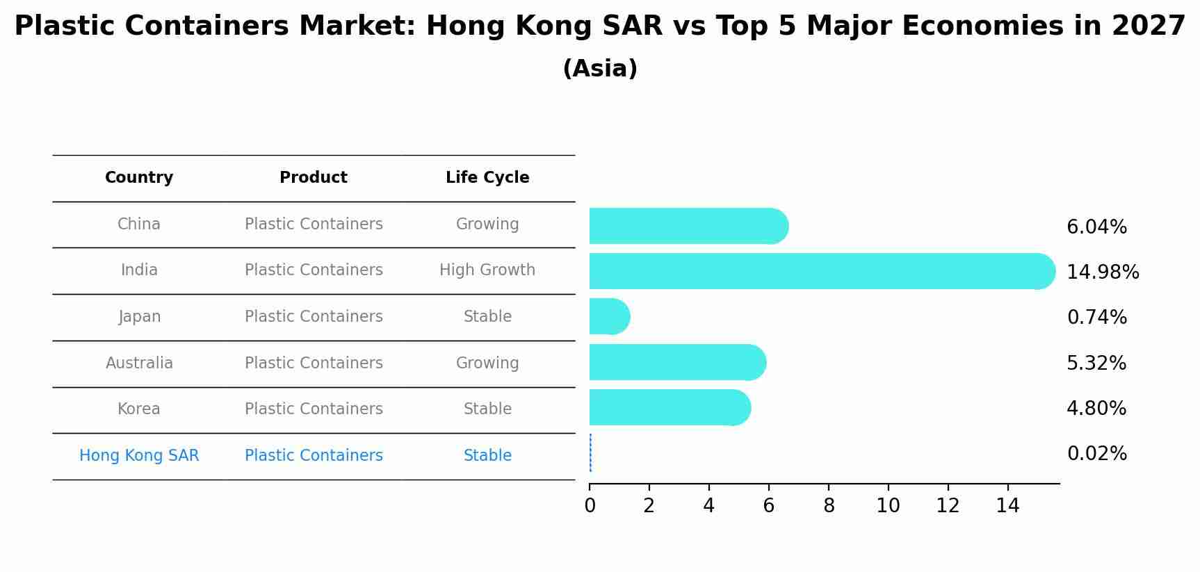 Plastic Containers Market: Hong Kong SAR vs Top 5 Major Economies in 2027 (Asia)