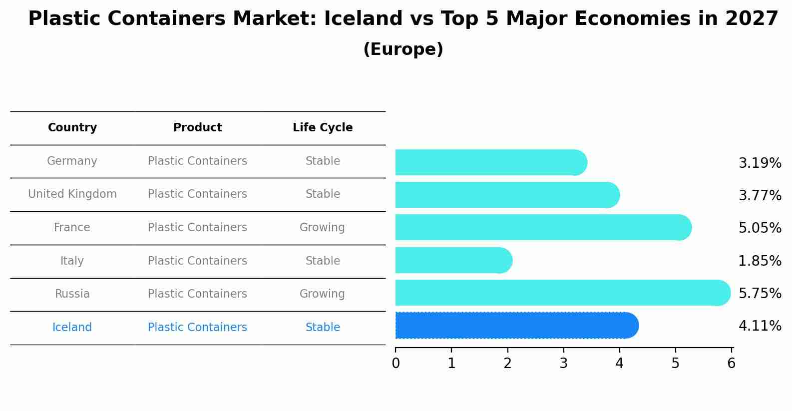 Plastic Containers Market: Iceland vs Top 5 Major Economies in 2027 (Europe)