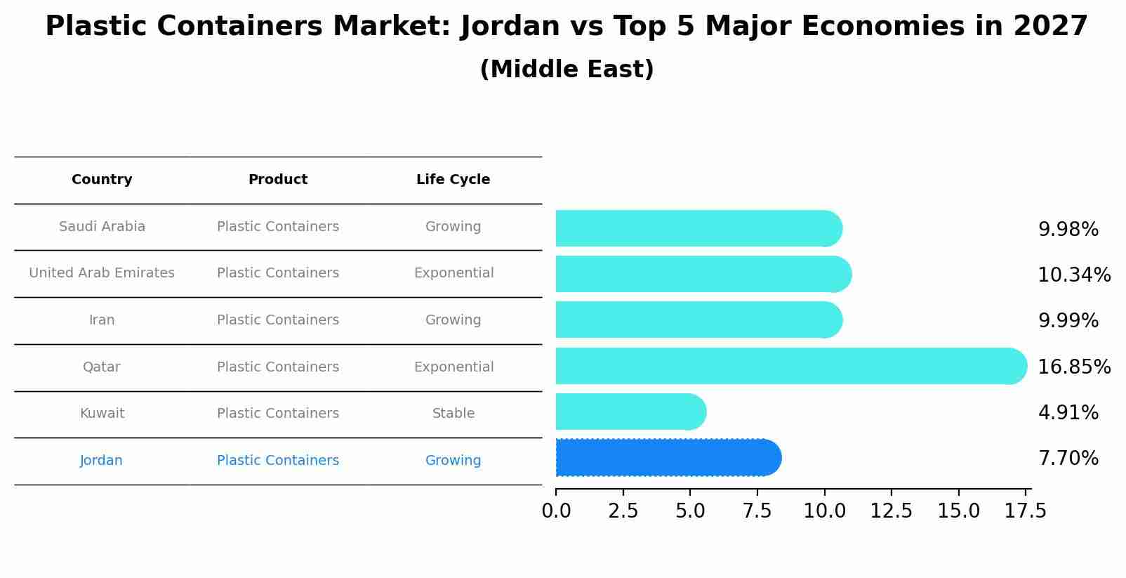 Plastic Containers Market: Jordan vs Top 5 Major Economies in 2027 (Middle East)