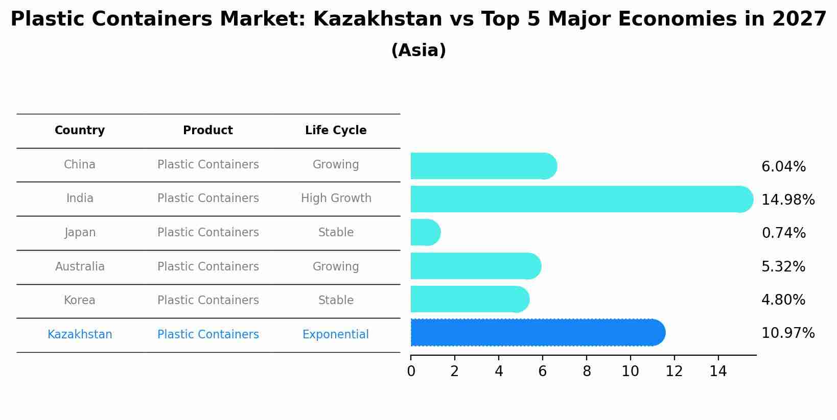 Plastic Containers Market: Kazakhstan vs Top 5 Major Economies in 2027 (Asia)