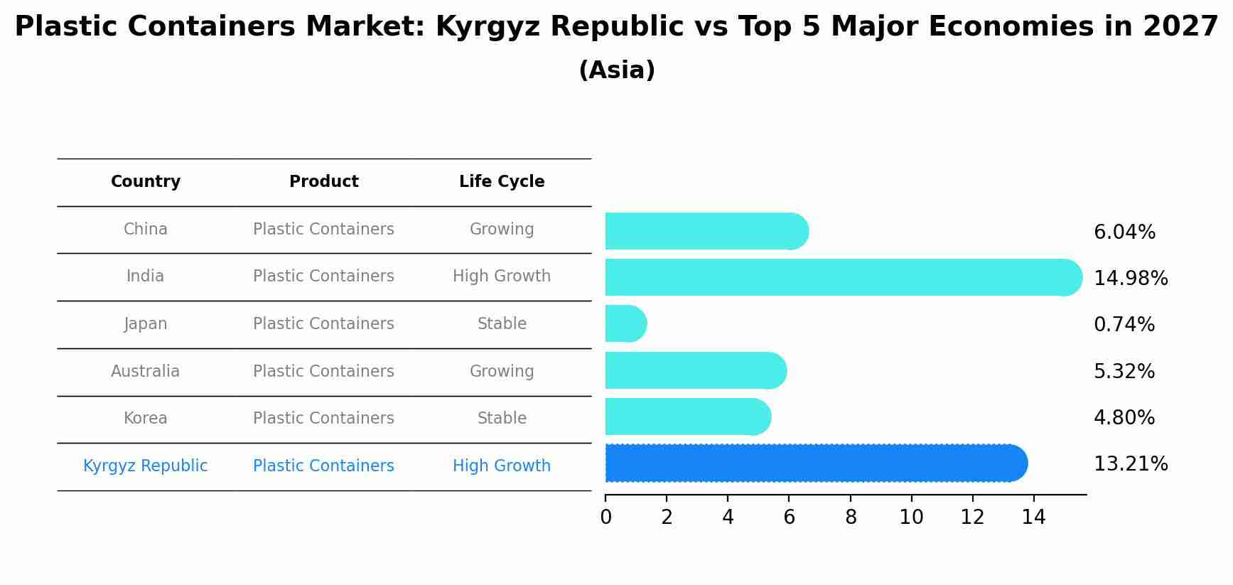 Plastic Containers Market: Kyrgyz Republic vs Top 5 Major Economies in 2027 (Asia)