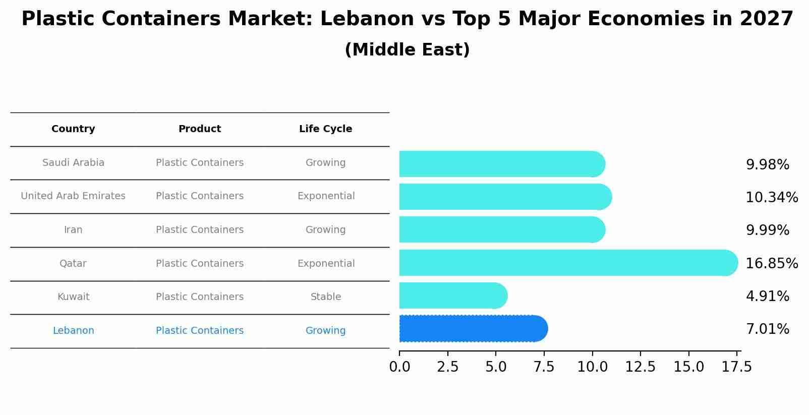 Plastic Containers Market: Lebanon vs Top 5 Major Economies in 2027 (Middle East)