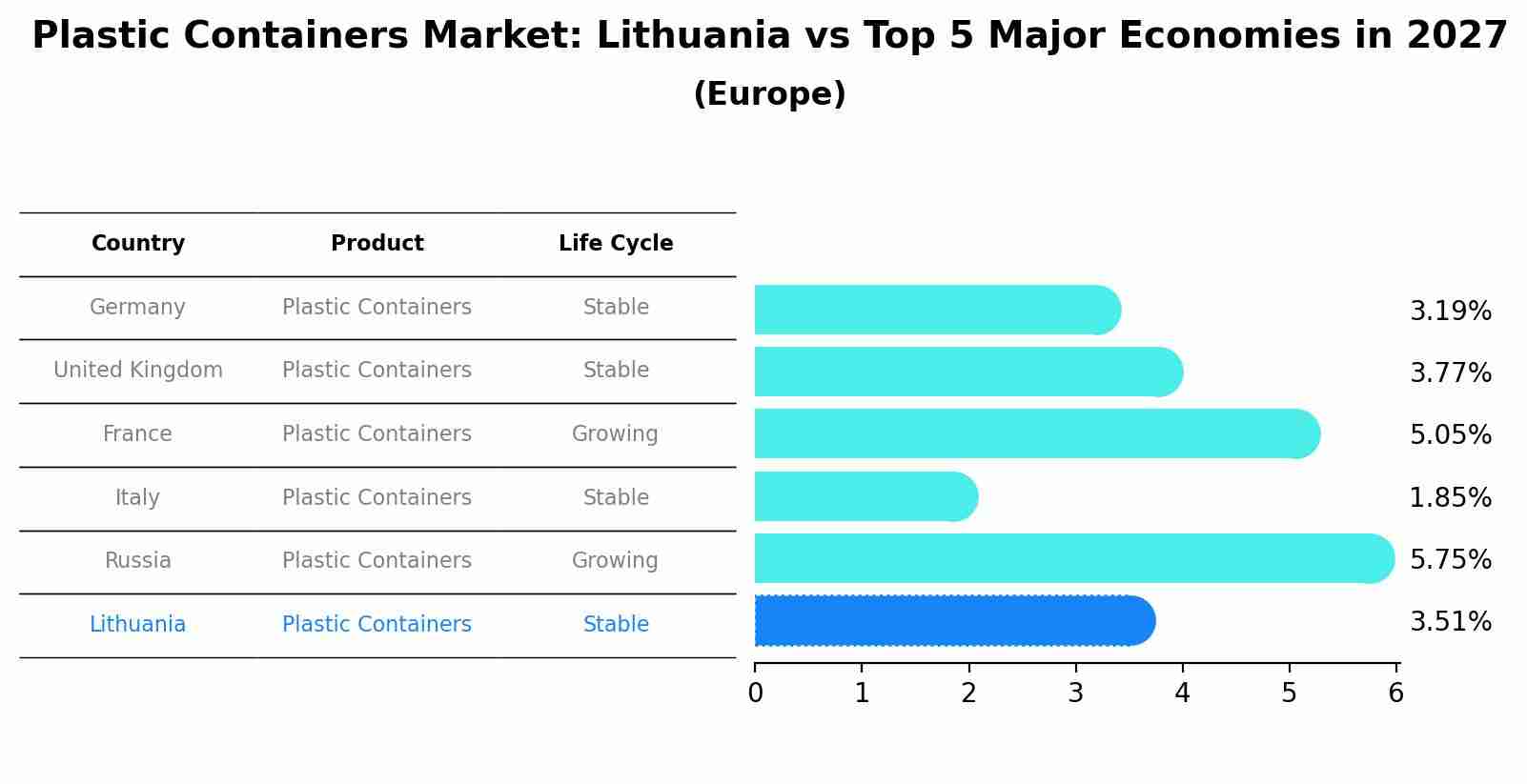Plastic Containers Market: Lithuania vs Top 5 Major Economies in 2027 (Europe)