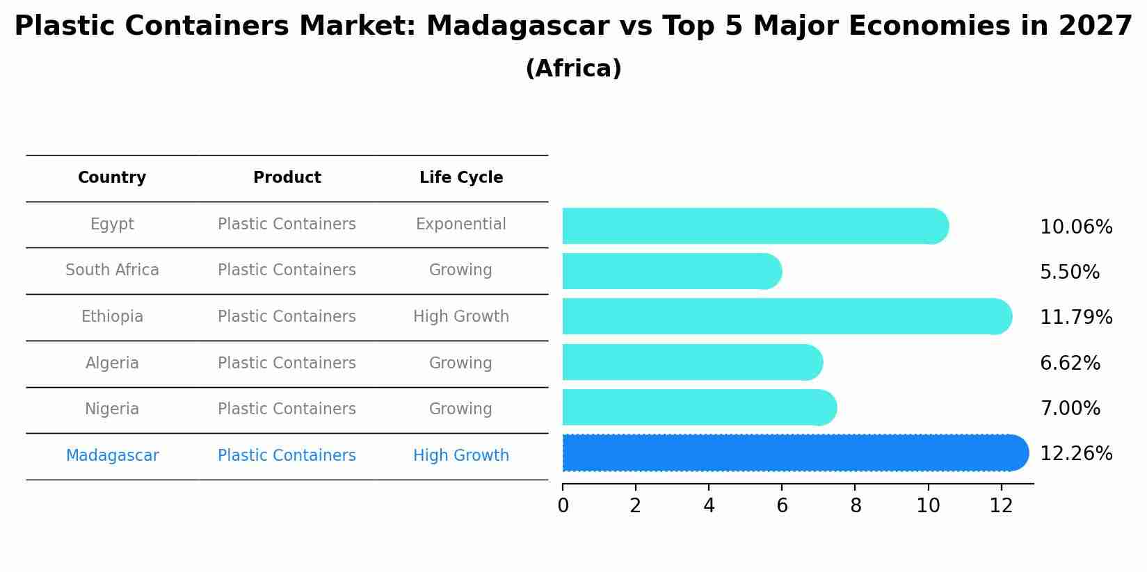 Plastic Containers Market: Madagascar vs Top 5 Major Economies in 2027 (Africa)