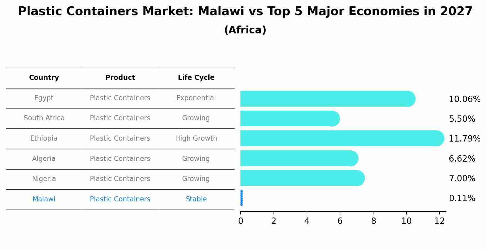 Plastic Containers Market: Malawi vs Top 5 Major Economies in 2027 (Africa)