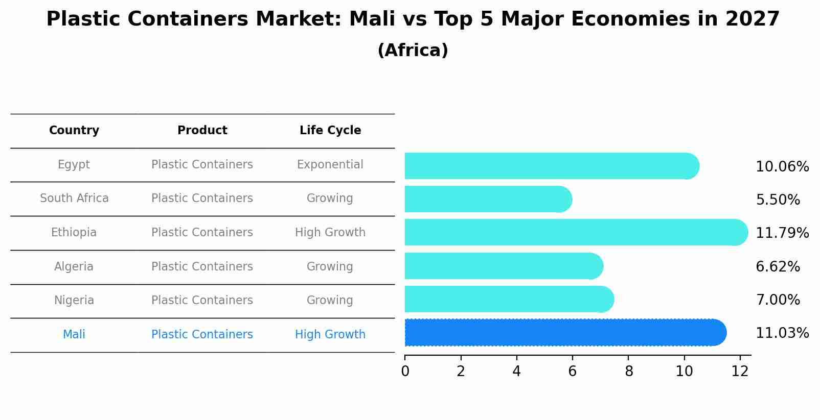Plastic Containers Market: Mali vs Top 5 Major Economies in 2027 (Africa)