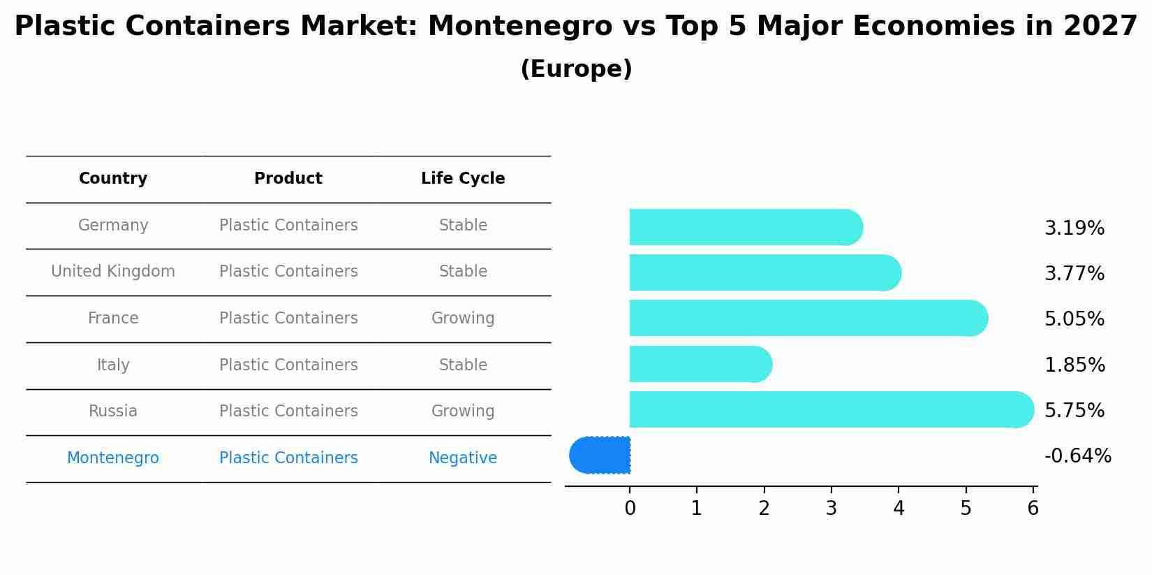 Plastic Containers Market: Montenegro vs Top 5 Major Economies in 2027 (Europe)