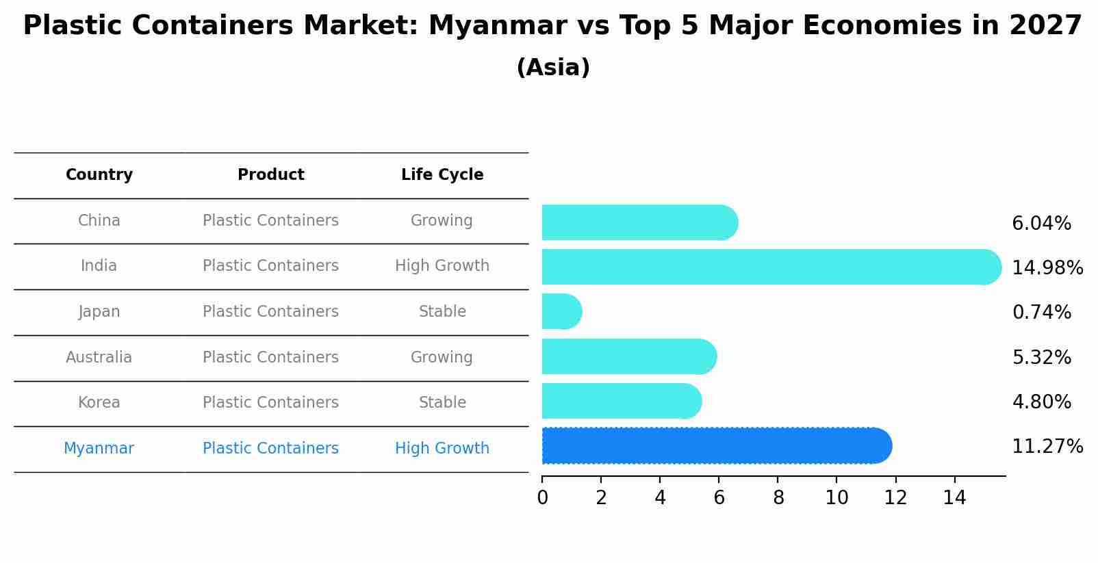 Plastic Containers Market: Myanmar vs Top 5 Major Economies in 2027 (Asia)