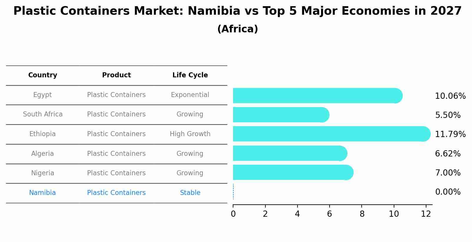 Plastic Containers Market: Namibia vs Top 5 Major Economies in 2027 (Africa)