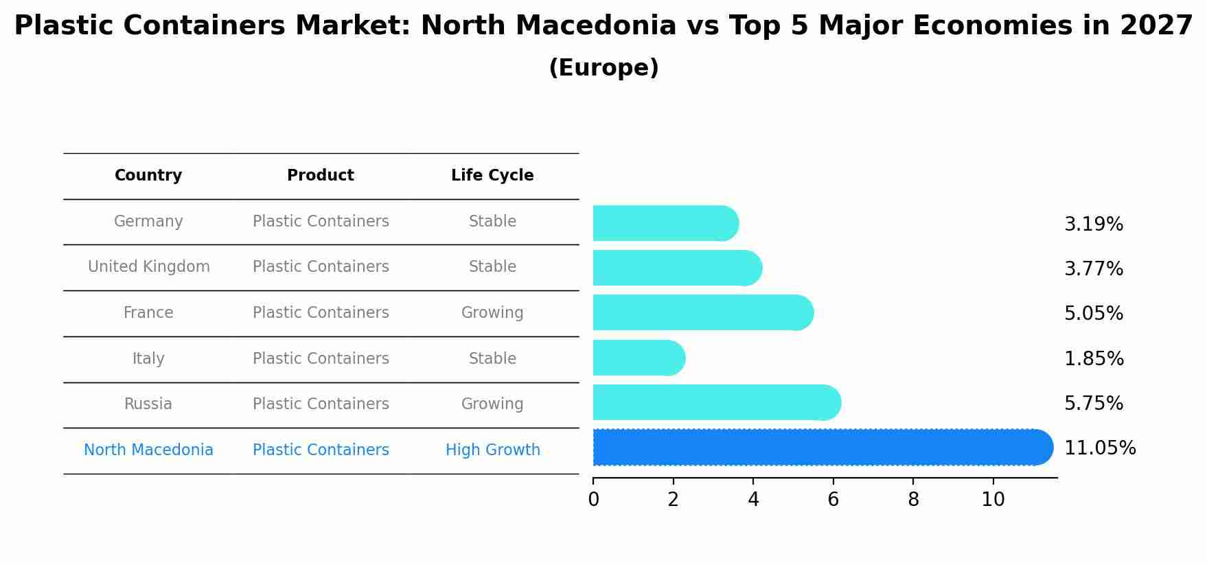 Plastic Containers Market: North Macedonia vs Top 5 Major Economies in 2027 (Europe)