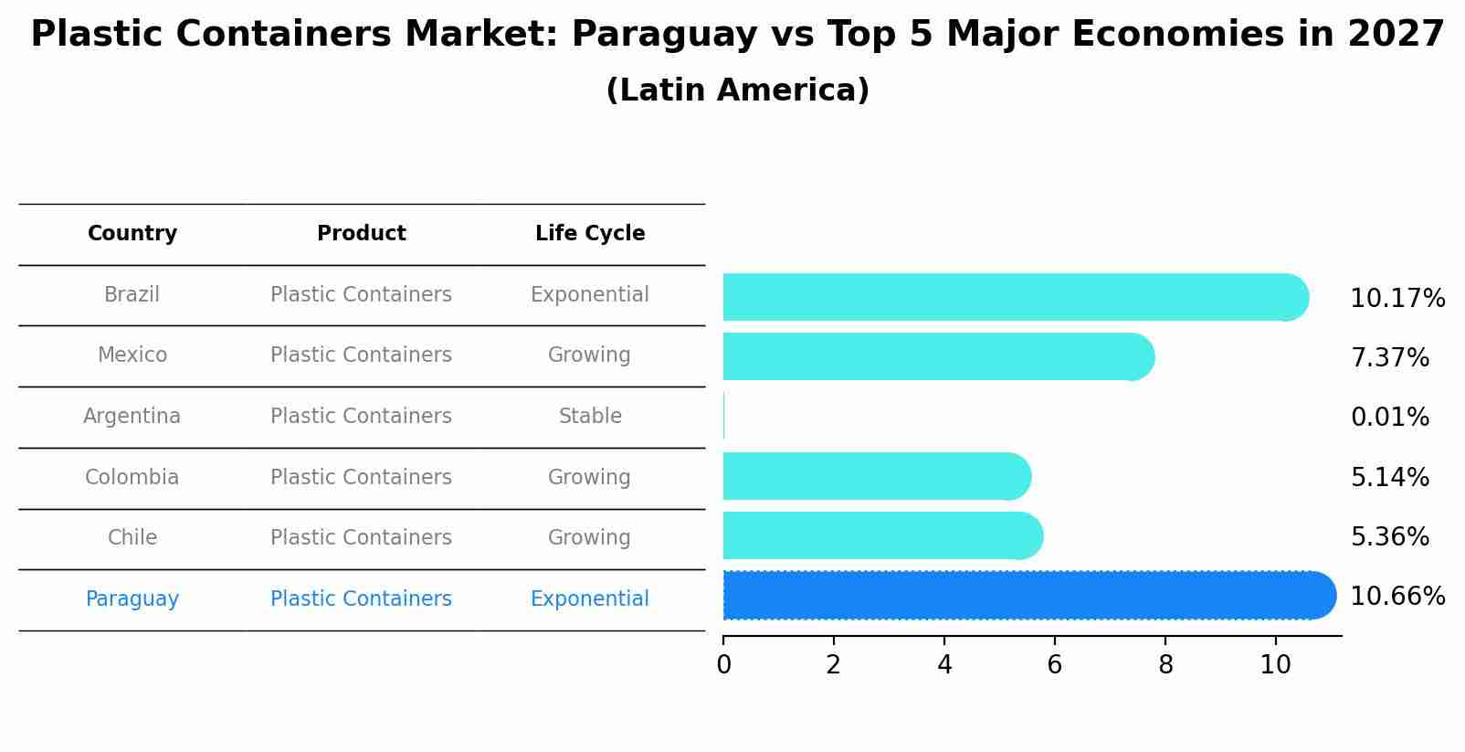 Plastic Containers Market: Paraguay vs Top 5 Major Economies in 2027 (Latin America)