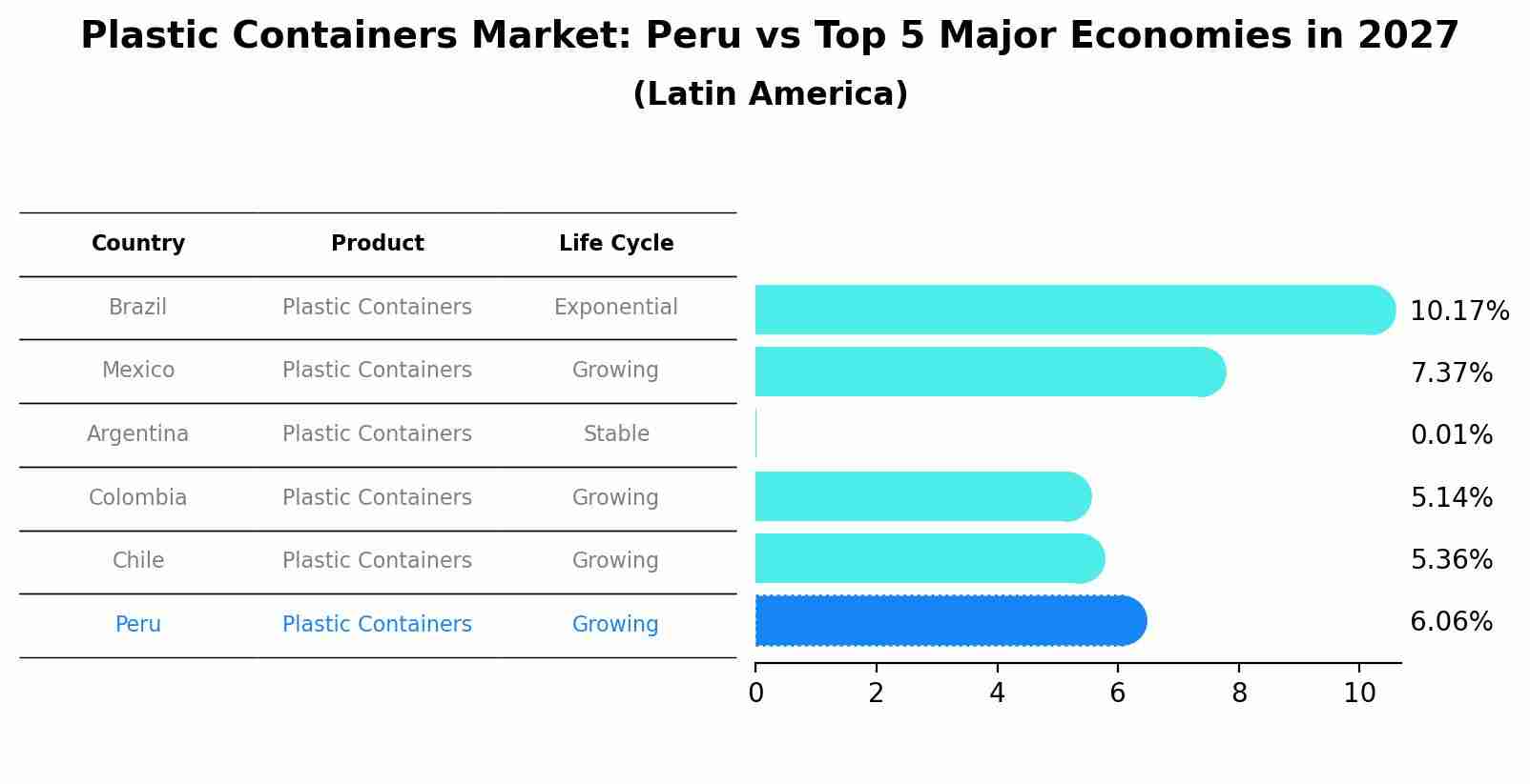 Plastic Containers Market: Peru vs Top 5 Major Economies in 2027 (Latin America)