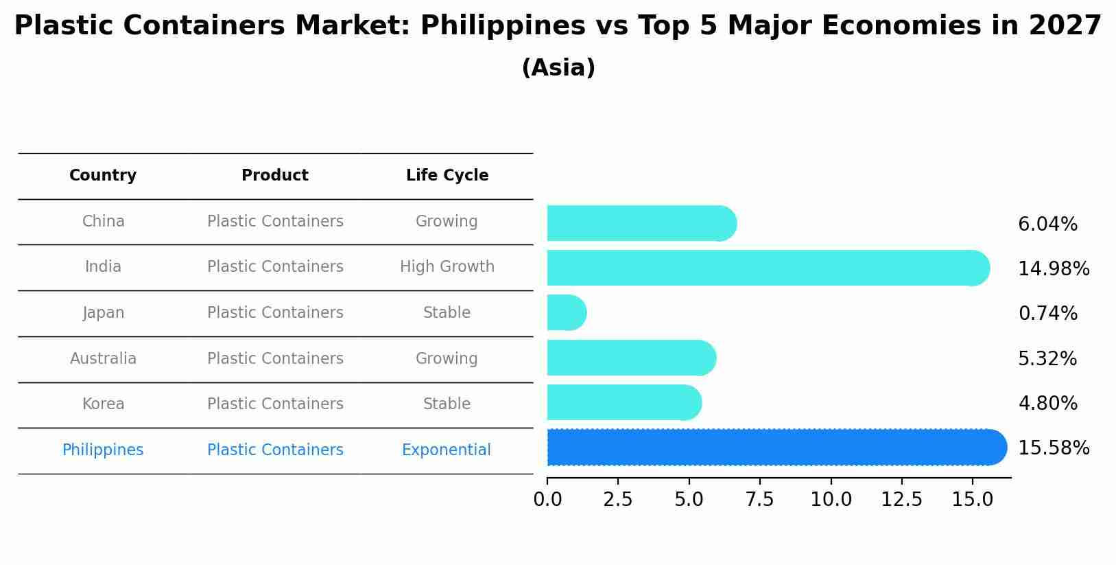 Plastic Containers Market: Philippines vs Top 5 Major Economies in 2027 (Asia)