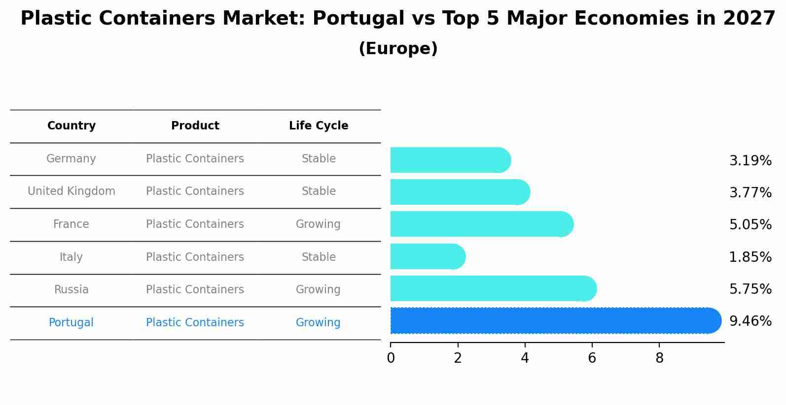Plastic Containers Market: Portugal vs Top 5 Major Economies in 2027 (Europe)