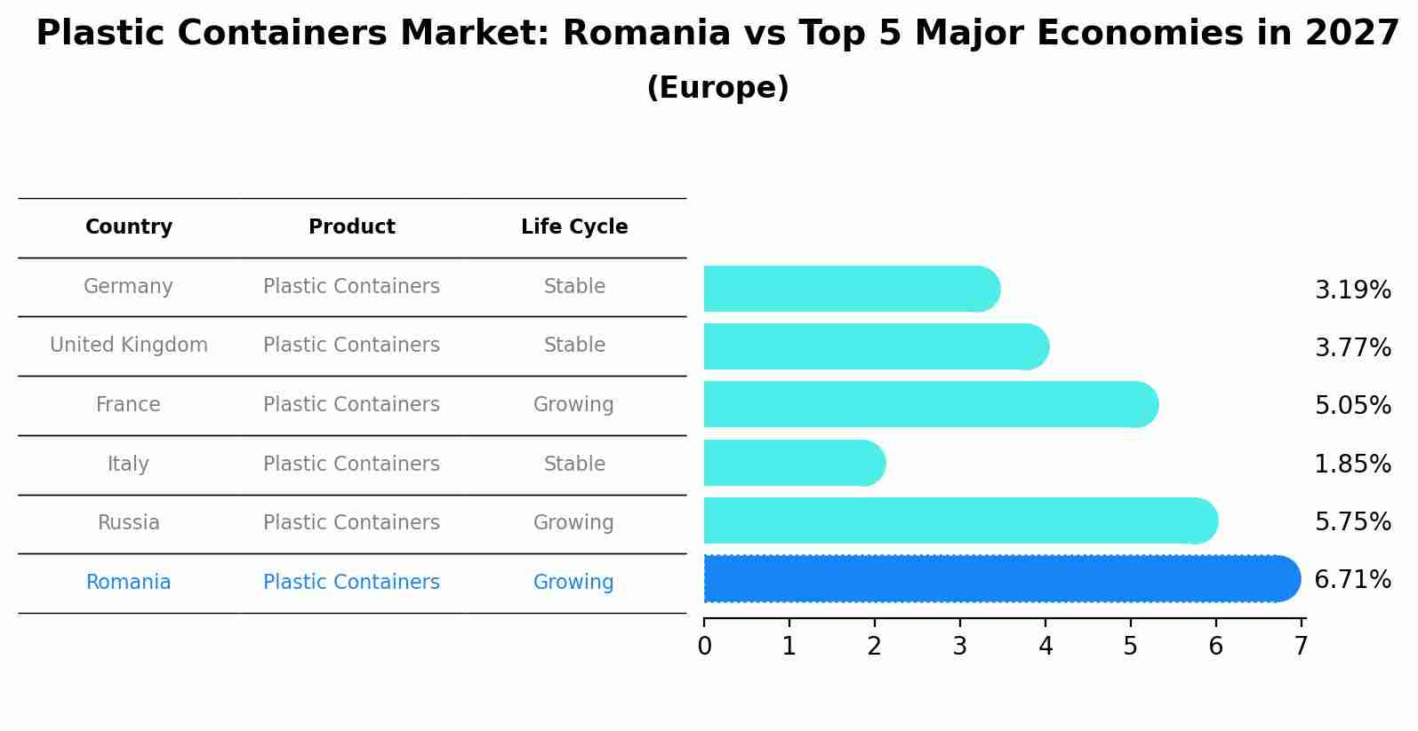 Plastic Containers Market: Romania vs Top 5 Major Economies in 2027 (Europe)