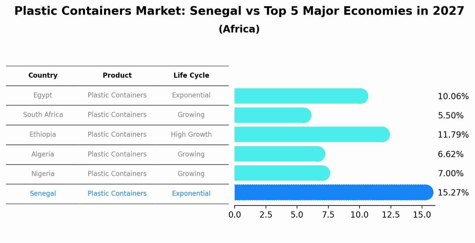 Plastic Containers Market: Senegal vs Top 5 Major Economies in 2027 (Africa)
