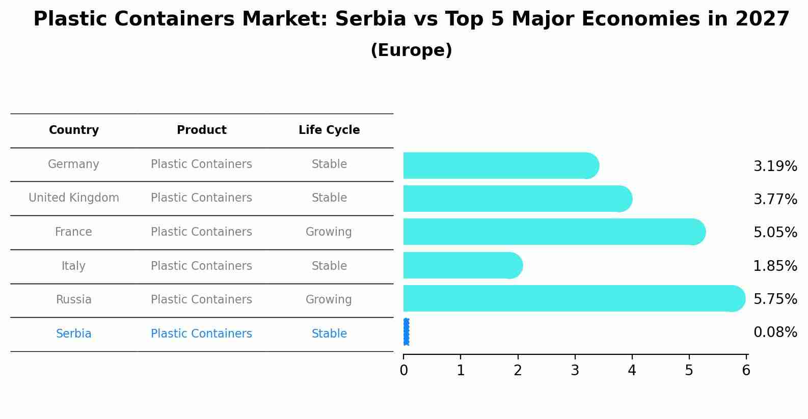 Plastic Containers Market: Serbia vs Top 5 Major Economies in 2027 (Europe)