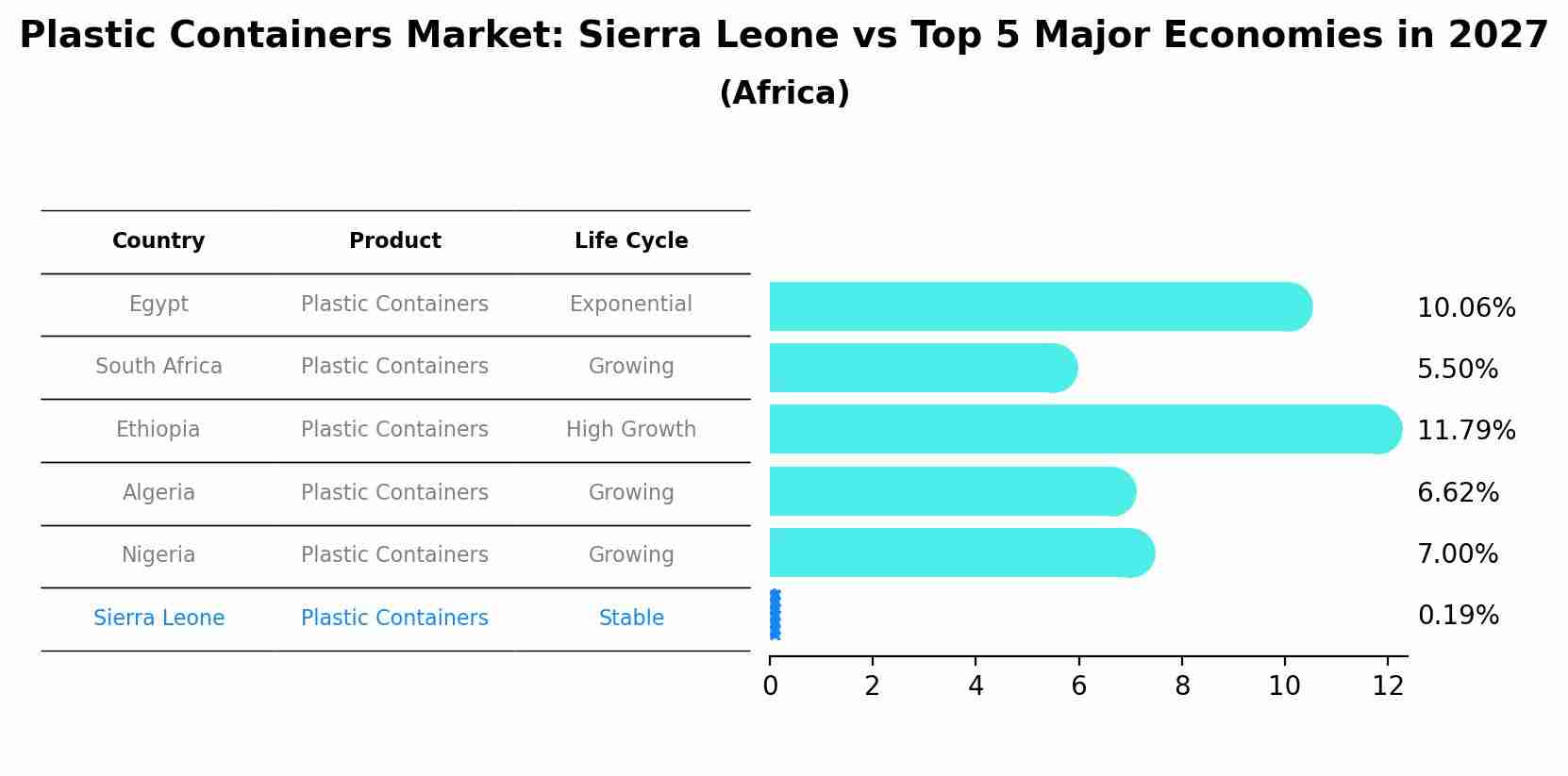 Plastic Containers Market: Sierra Leone vs Top 5 Major Economies in 2027 (Africa)
