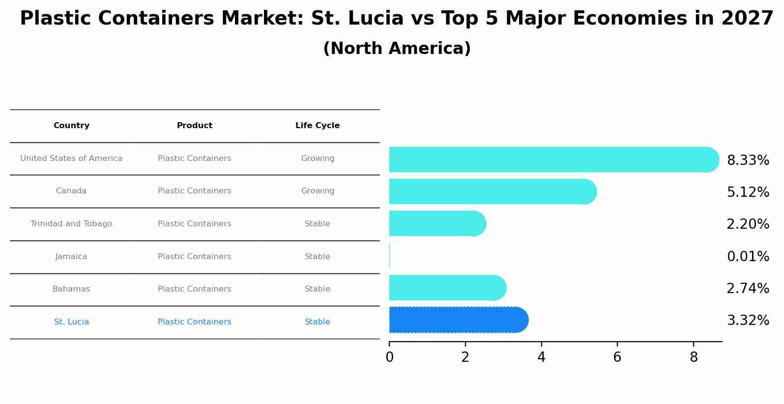 Plastic Containers Market: St. Lucia vs Top 5 Major Economies in 2027 (North America)