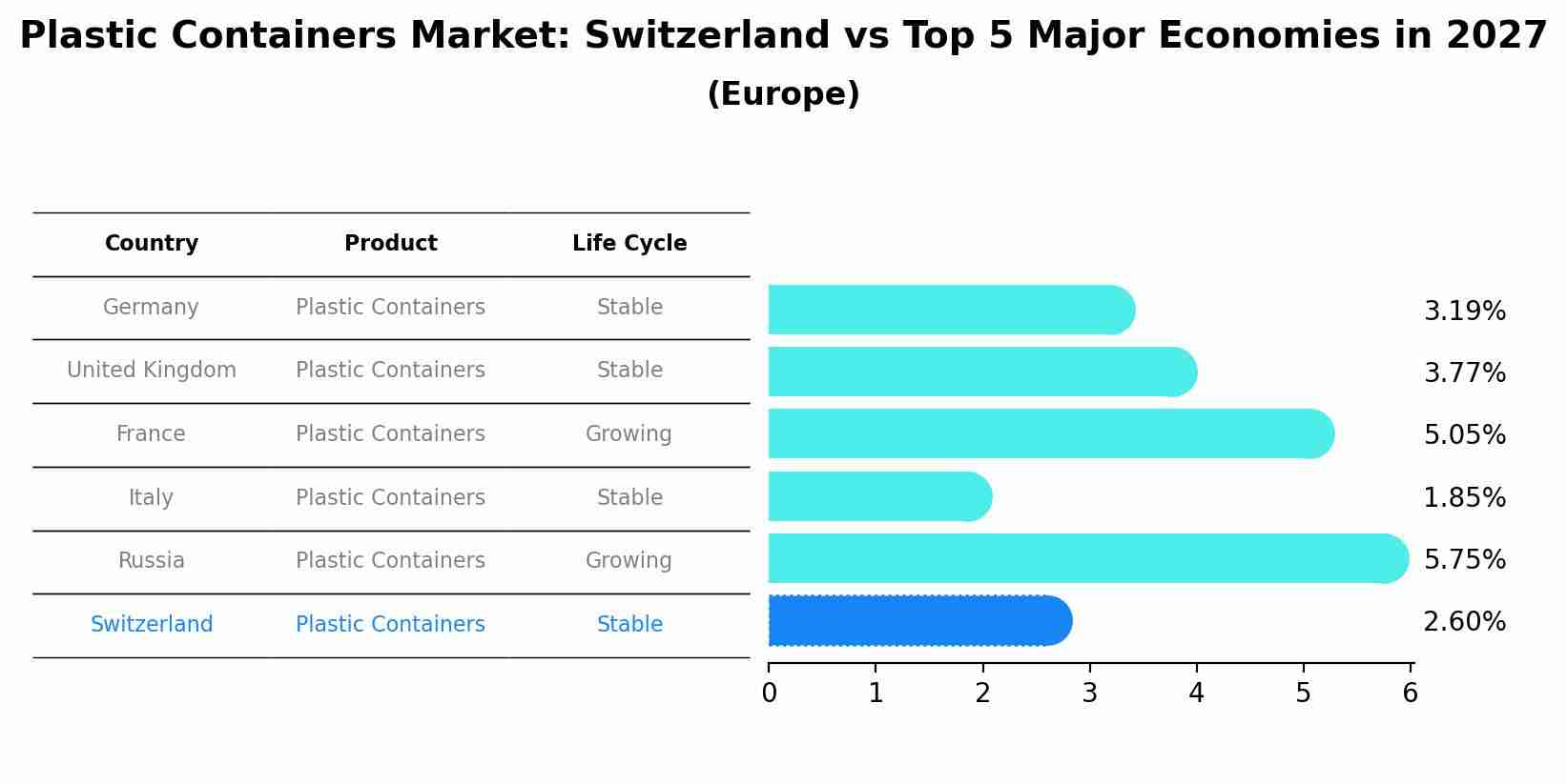 Plastic Containers Market: Switzerland vs Top 5 Major Economies in 2027 (Europe)