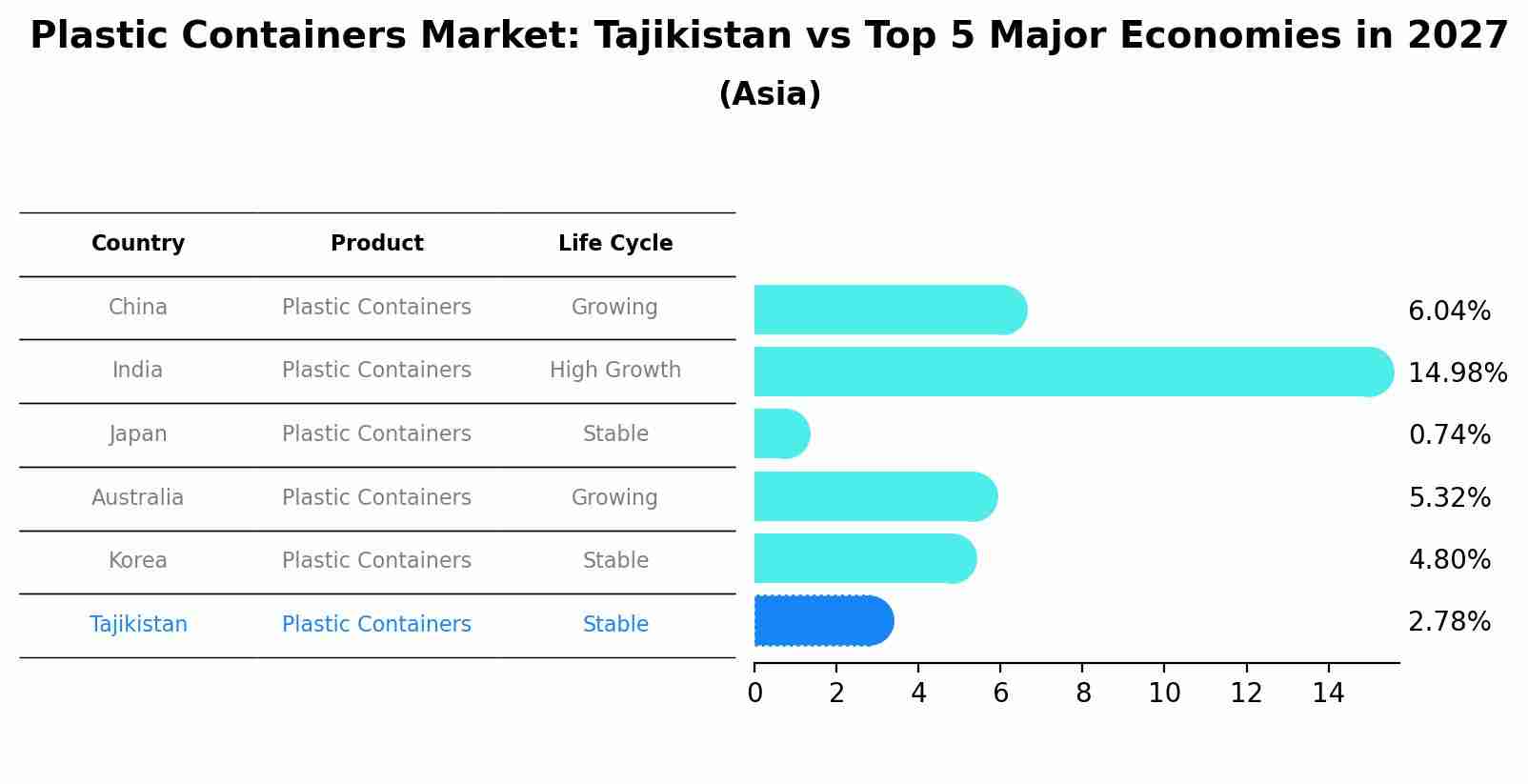 Plastic Containers Market: Tajikistan vs Top 5 Major Economies in 2027 (Asia)
