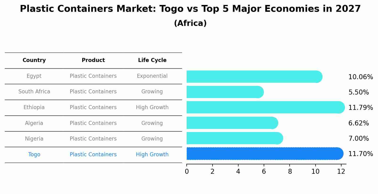 Plastic Containers Market: Togo vs Top 5 Major Economies in 2027 (Africa)