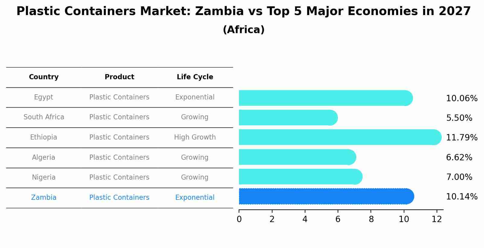 Plastic Containers Market: Zambia vs Top 5 Major Economies in 2027 (Africa)