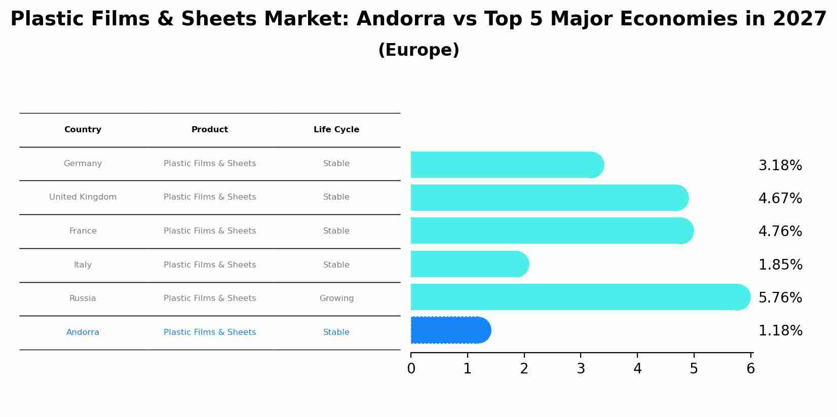 Plastic Films & Sheets Market: Andorra vs Top 5 Major Economies in 2027 (Europe)