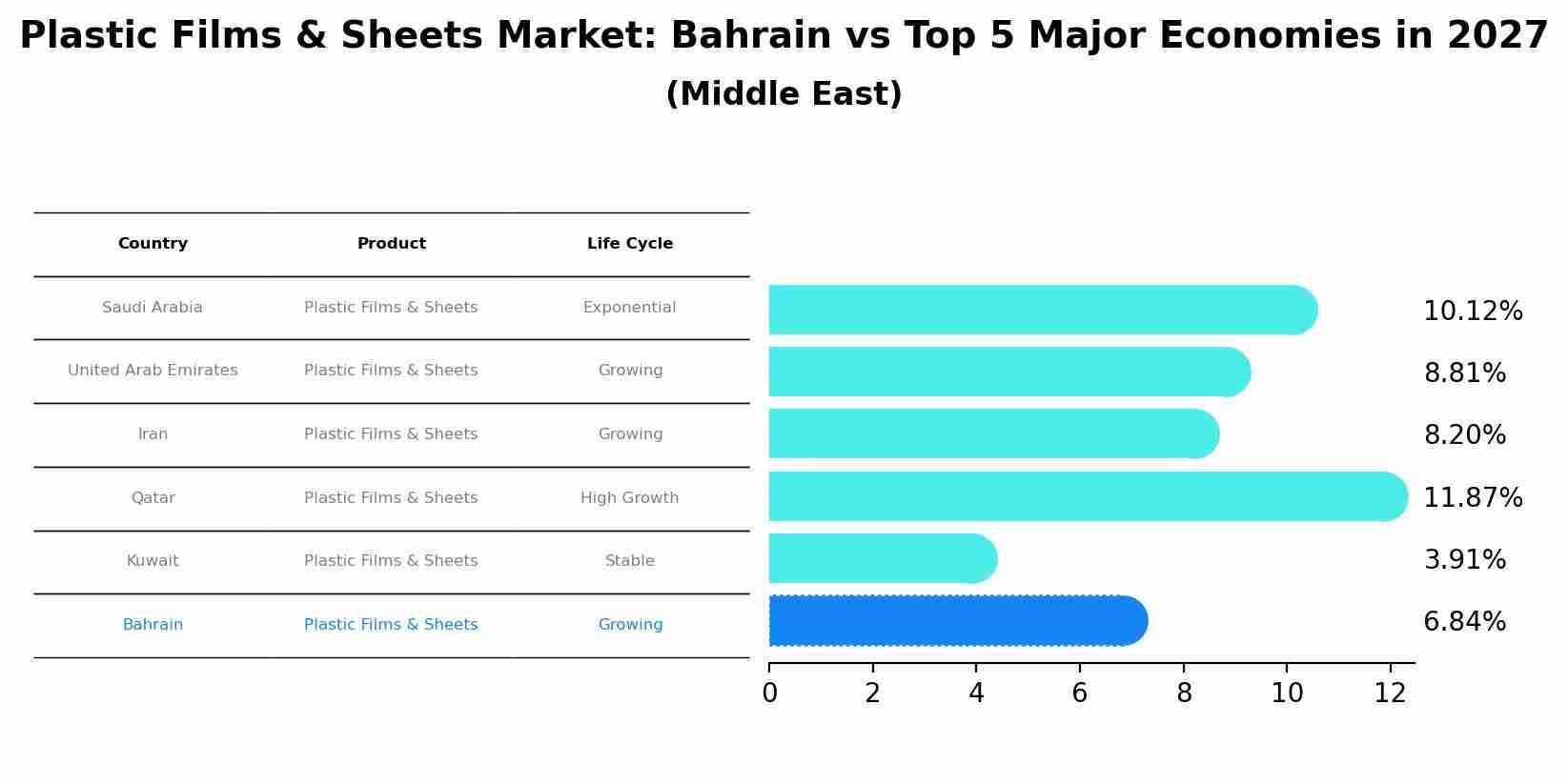Plastic Films & Sheets Market: Bahrain vs Top 5 Major Economies in 2027 (Middle East)