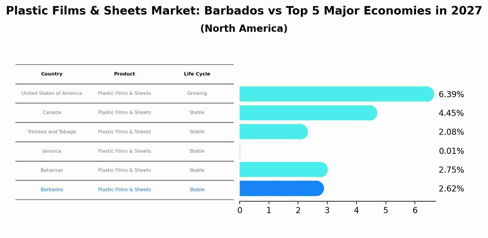 Plastic Films & Sheets Market: Barbados vs Top 5 Major Economies in 2027 (North America)