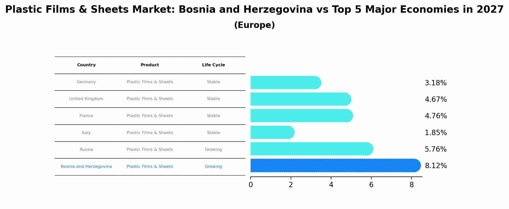 Plastic Films & Sheets Market: Bosnia and Herzegovina vs Top 5 Major Economies in 2027 (Europe)