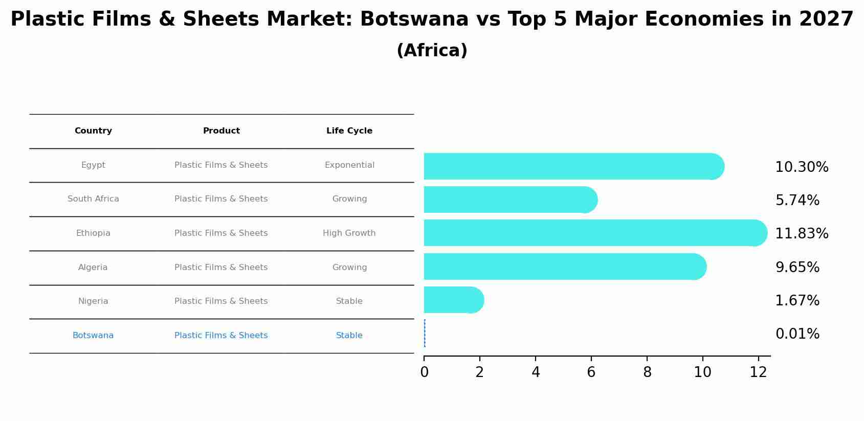 Plastic Films & Sheets Market: Botswana vs Top 5 Major Economies in 2027 (Africa)