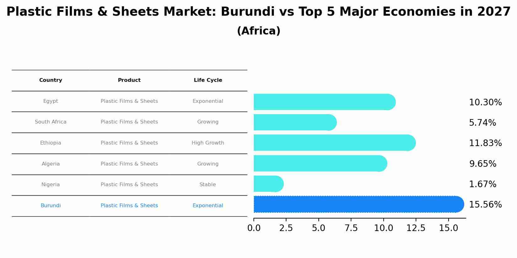 Plastic Films & Sheets Market: Burundi vs Top 5 Major Economies in 2027 (Africa)