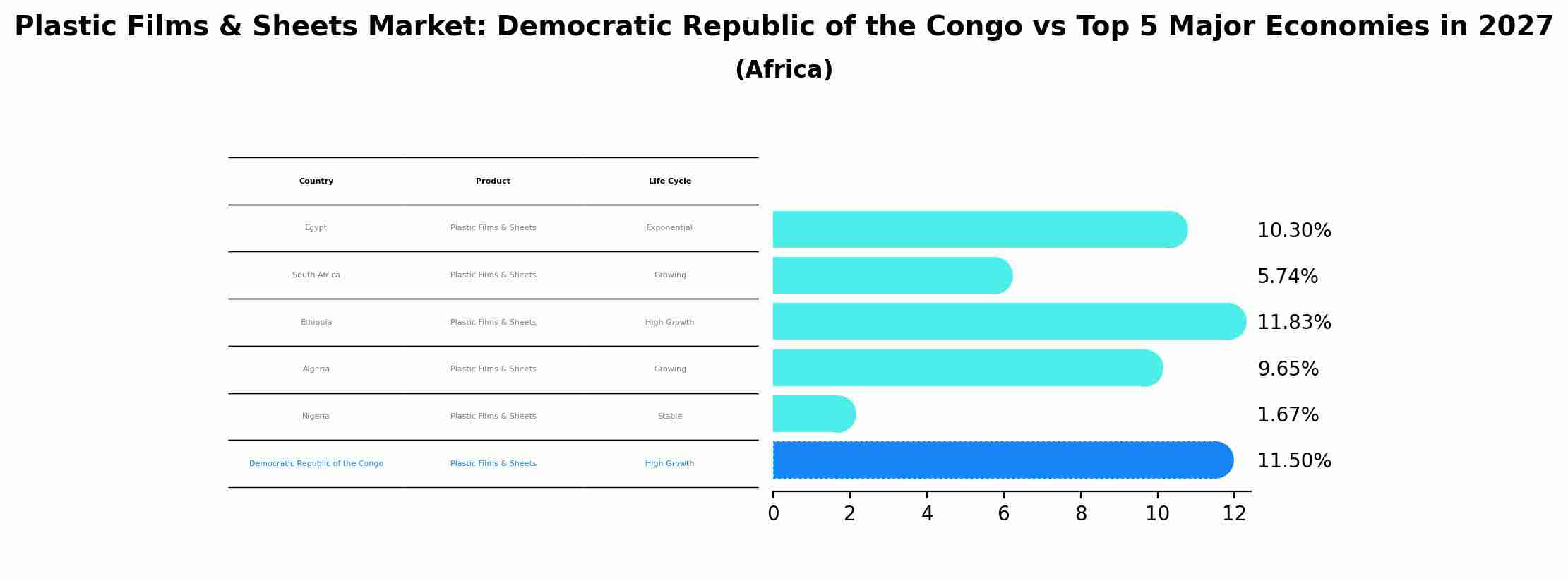Plastic Films & Sheets Market: Democratic Republic of the Congo vs Top 5 Major Economies in 2027 (Africa)