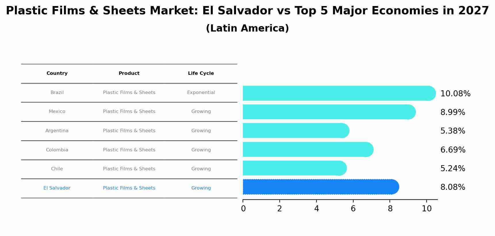 Plastic Films & Sheets Market: El Salvador vs Top 5 Major Economies in 2027 (Latin America)