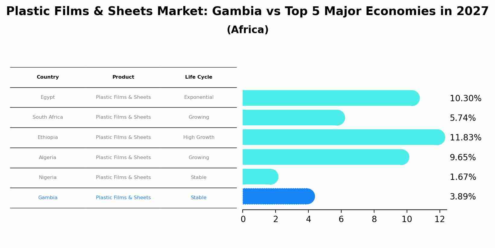 Plastic Films & Sheets Market: Gambia vs Top 5 Major Economies in 2027 (Africa)