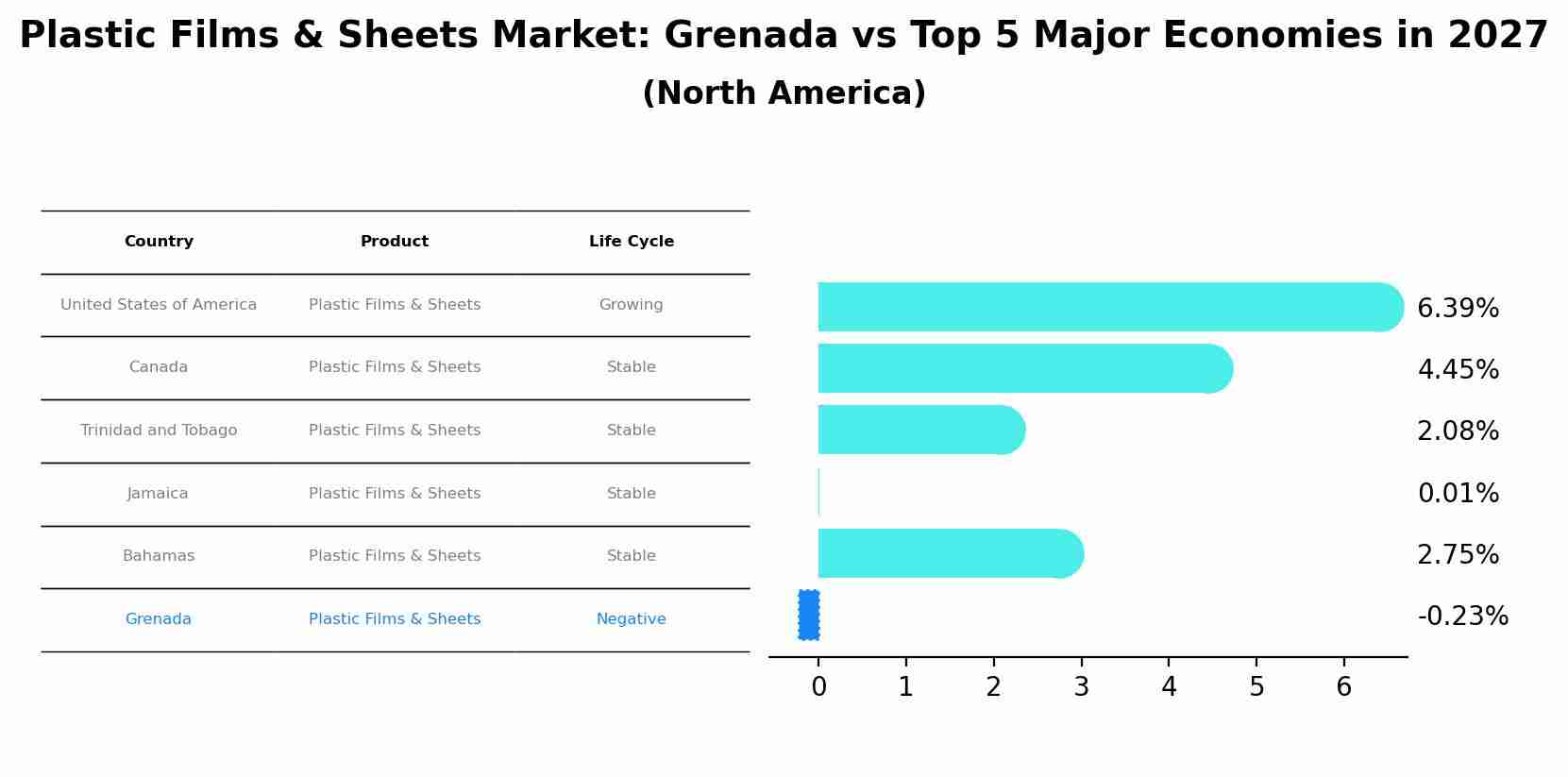 Plastic Films & Sheets Market: Grenada vs Top 5 Major Economies in 2027 (North America)
