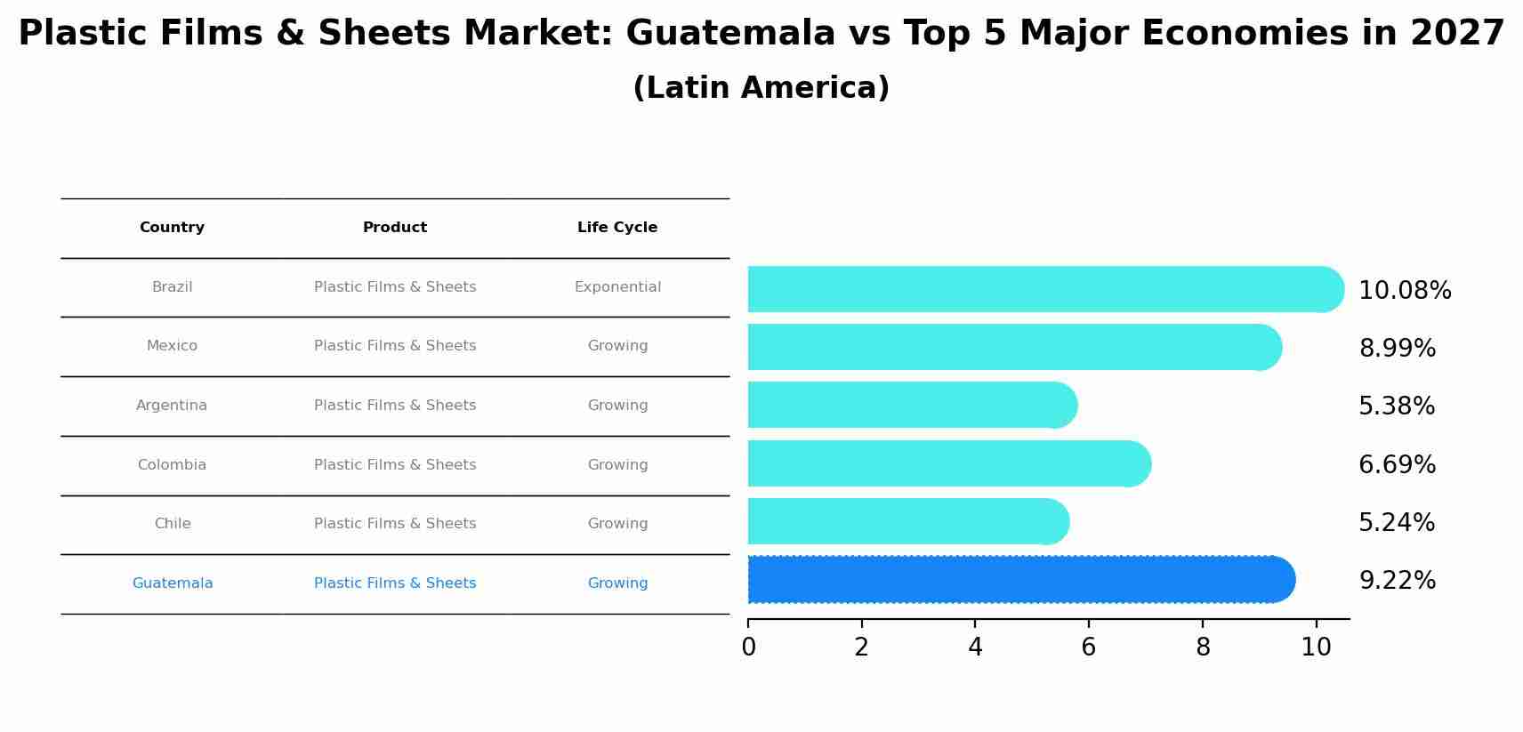 Plastic Films & Sheets Market: Guatemala vs Top 5 Major Economies in 2027 (Latin America)