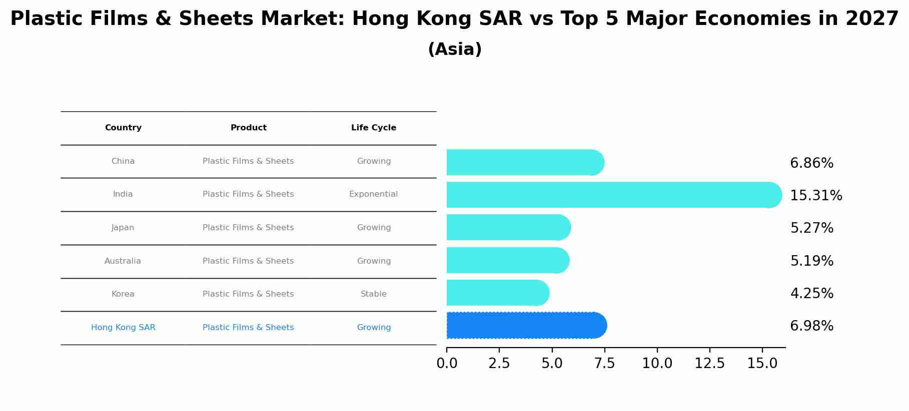 Plastic Films & Sheets Market: Hong Kong SAR vs Top 5 Major Economies in 2027 (Asia)