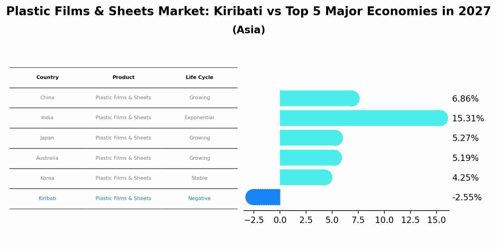 Plastic Films & Sheets Market: Kiribati vs Top 5 Major Economies in 2027 (Asia)